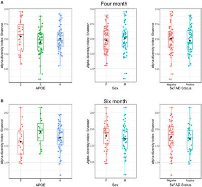 Murine Gut Microbiome Association With APOE Alleles